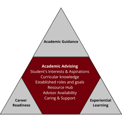 A triangle showing academic advising is made up of 3 components: academic guidance, experiential learning, and career readiness.